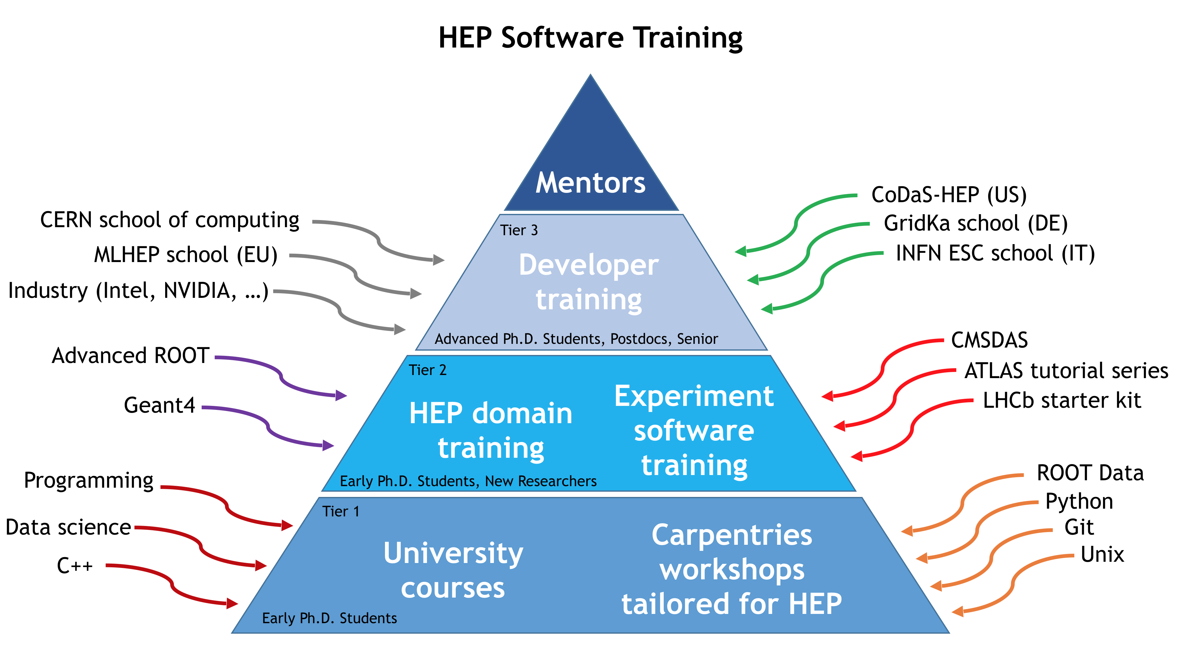 Training Framework